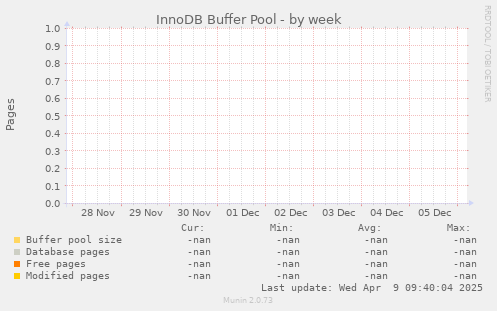InnoDB Buffer Pool