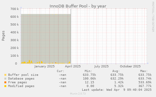 InnoDB Buffer Pool