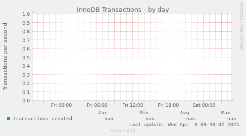 InnoDB Transactions