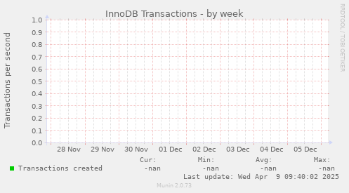 InnoDB Transactions