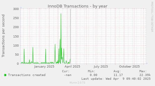 InnoDB Transactions