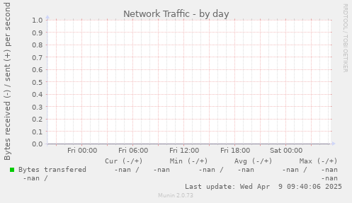 Network Traffic