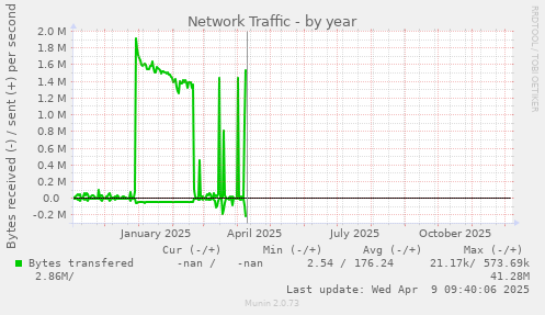 Network Traffic