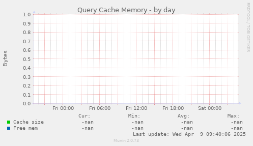 Query Cache Memory