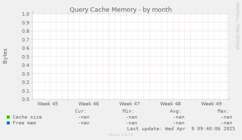 Query Cache Memory