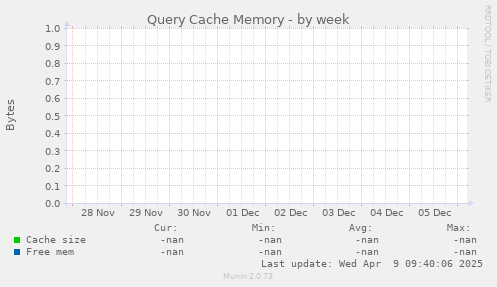Query Cache Memory