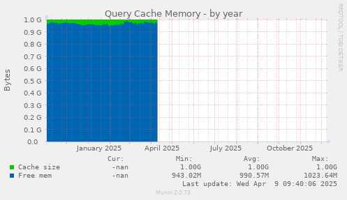 Query Cache Memory