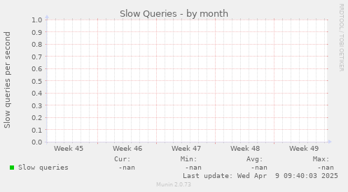 Slow Queries
