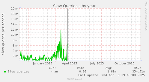 Slow Queries
