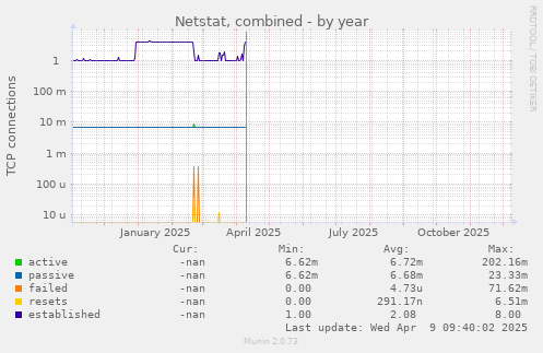 Netstat, combined
