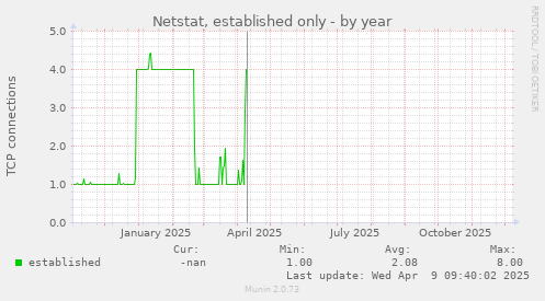 Netstat, established only