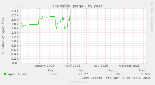 File table usage