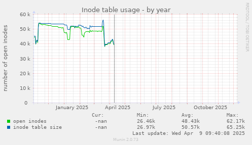 Inode table usage