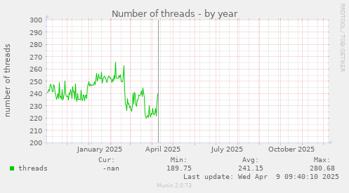 Number of threads