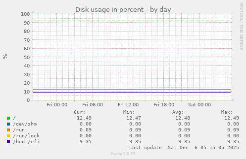 Disk usage in percent
