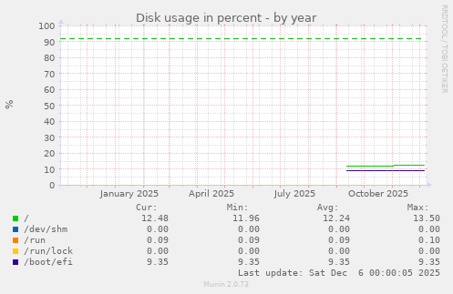 Disk usage in percent
