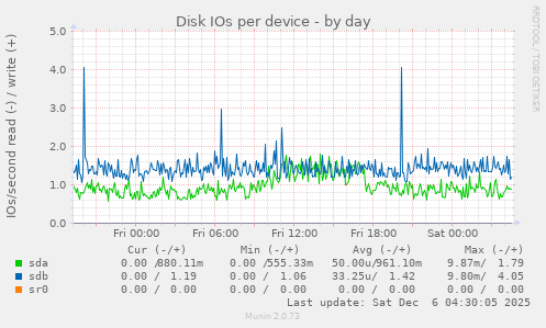 Disk IOs per device