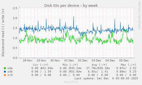 Disk IOs per device