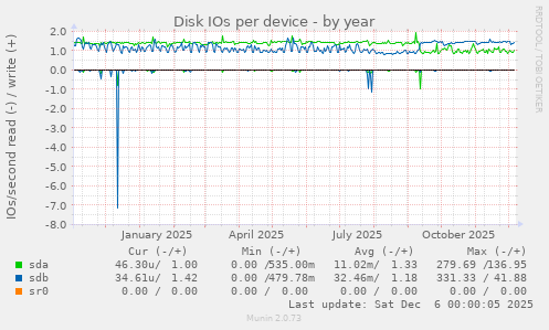 Disk IOs per device