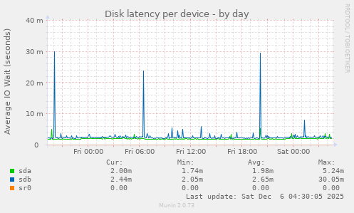 Disk latency per device