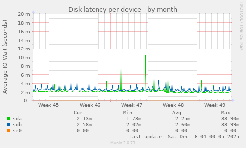 Disk latency per device