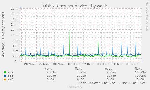 Disk latency per device