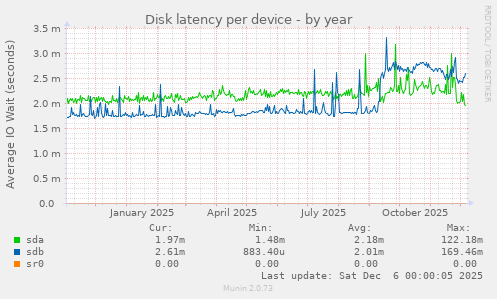 Disk latency per device