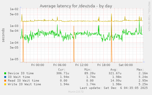 Average latency for /dev/sda