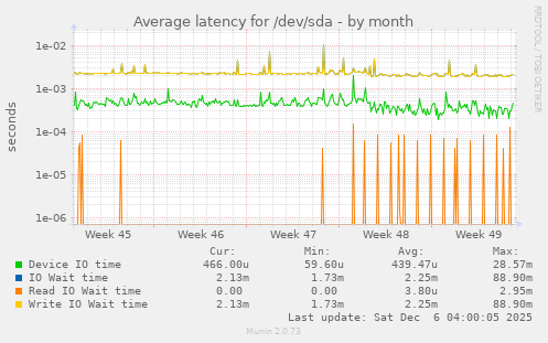 Average latency for /dev/sda