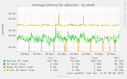 Average latency for /dev/sda