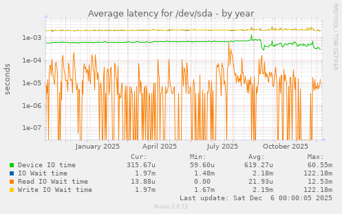 Average latency for /dev/sda