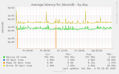 Average latency for /dev/sdb