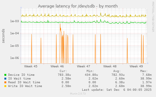 Average latency for /dev/sdb