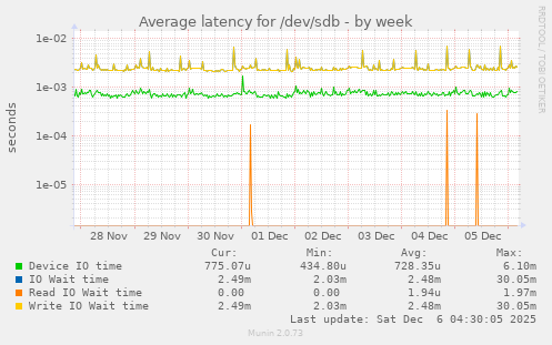 Average latency for /dev/sdb