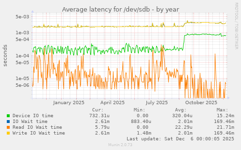 Average latency for /dev/sdb