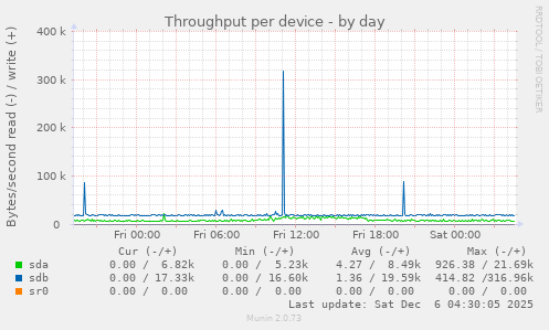 Throughput per device