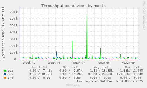 Throughput per device
