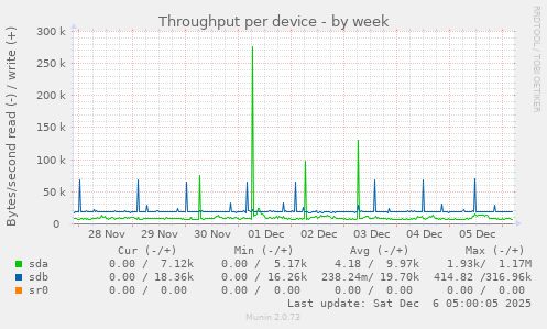 Throughput per device