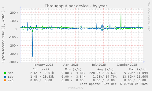 Throughput per device