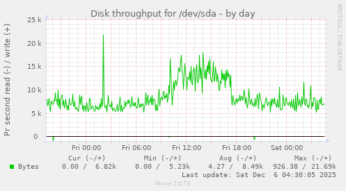 Disk throughput for /dev/sda