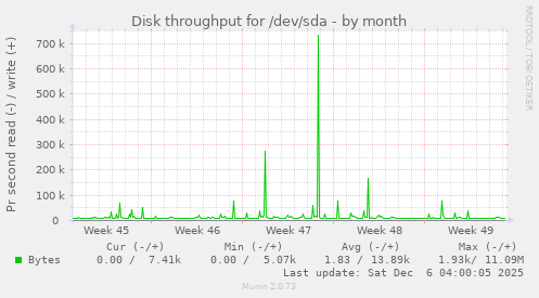 Disk throughput for /dev/sda