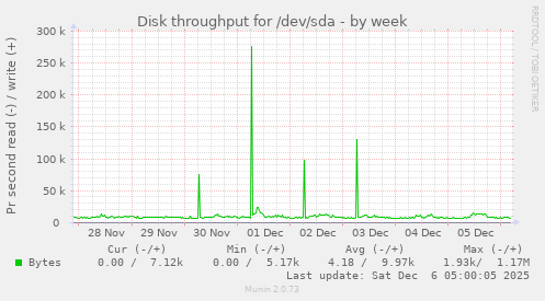 Disk throughput for /dev/sda