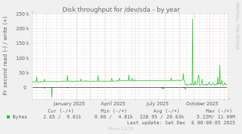 Disk throughput for /dev/sda
