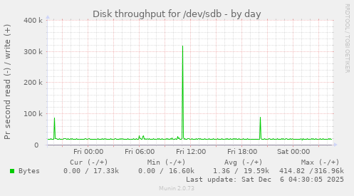 Disk throughput for /dev/sdb