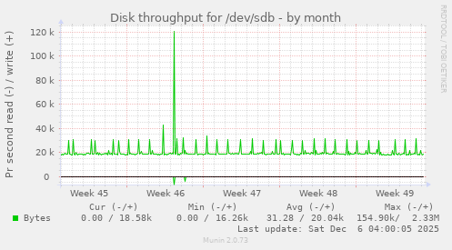 Disk throughput for /dev/sdb