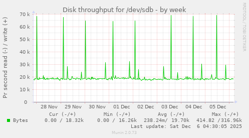 Disk throughput for /dev/sdb