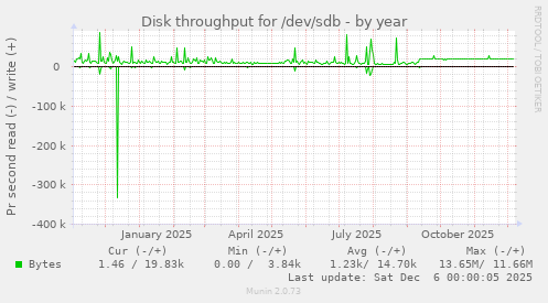 Disk throughput for /dev/sdb