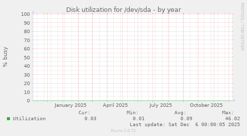 Disk utilization for /dev/sda