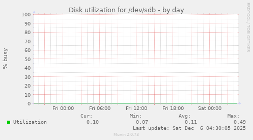 Disk utilization for /dev/sdb