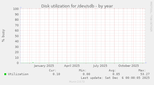 Disk utilization for /dev/sdb